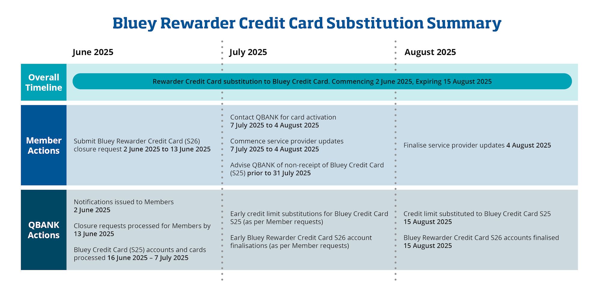 June to August 2025 summary