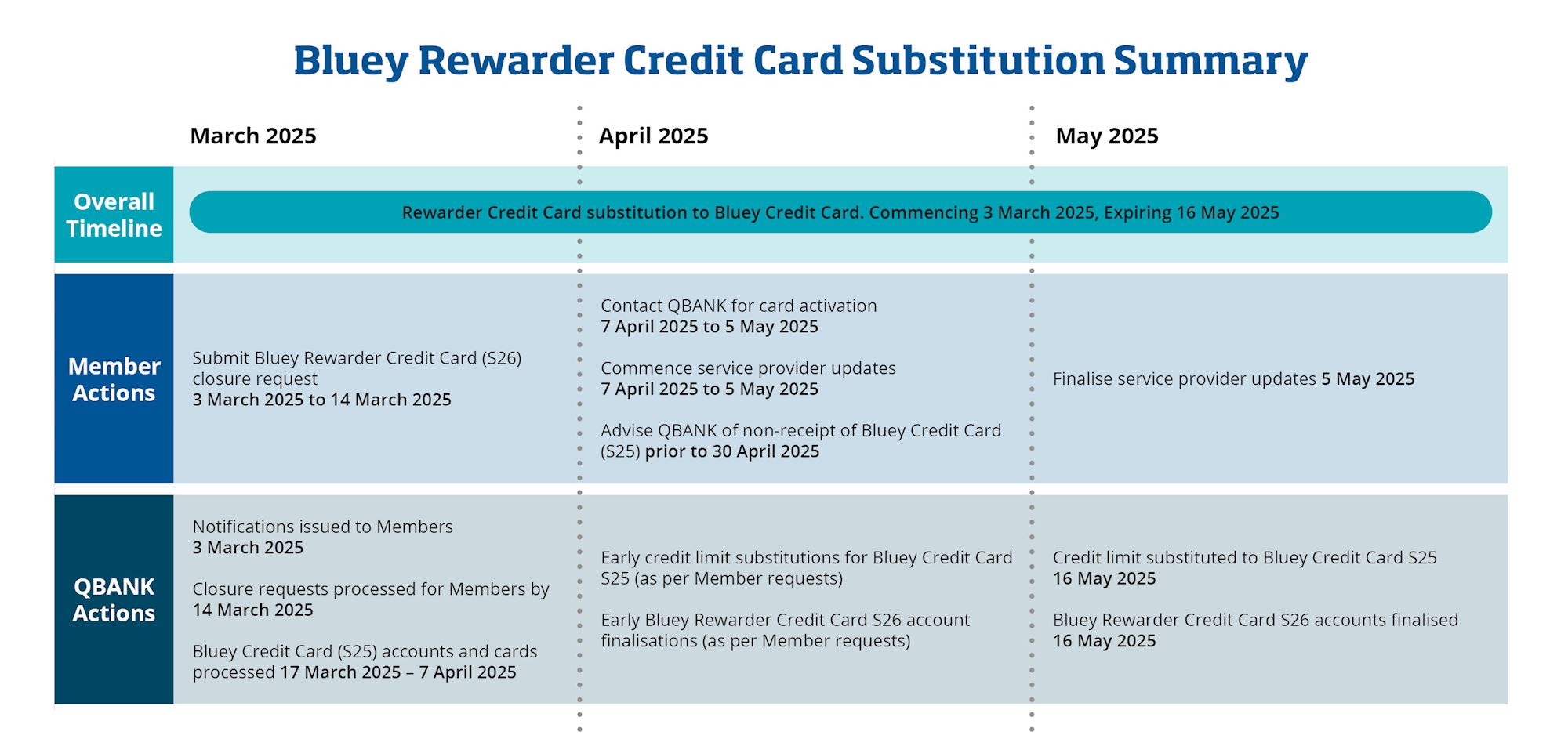 March to May 2025 summary